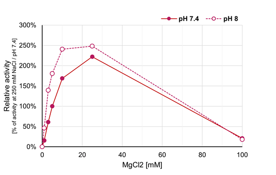 https://denarase.c-lecta.com/hs-fs/hubfs/Effect%20of%20Magnesium.png?width=2000&name=Effect%20of%20Magnesium.png